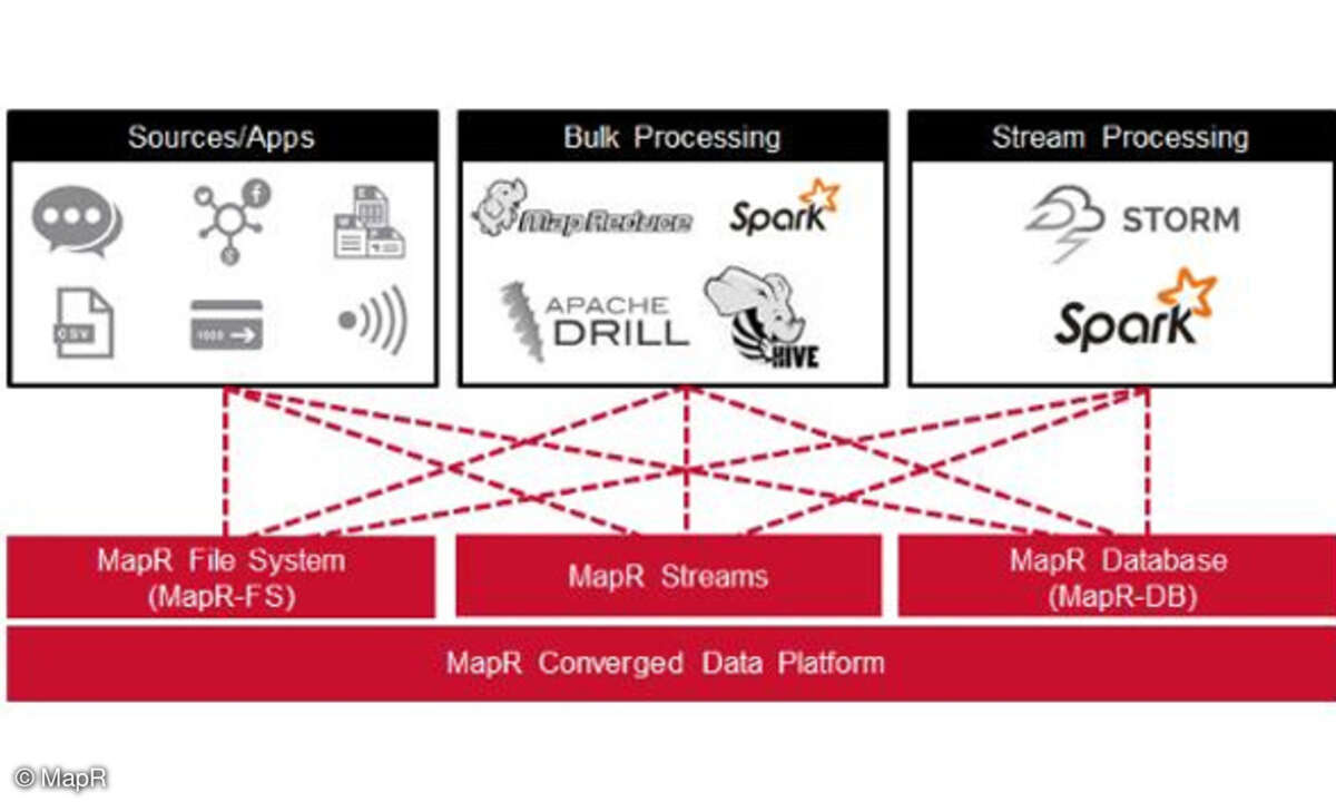 MapR Big Data