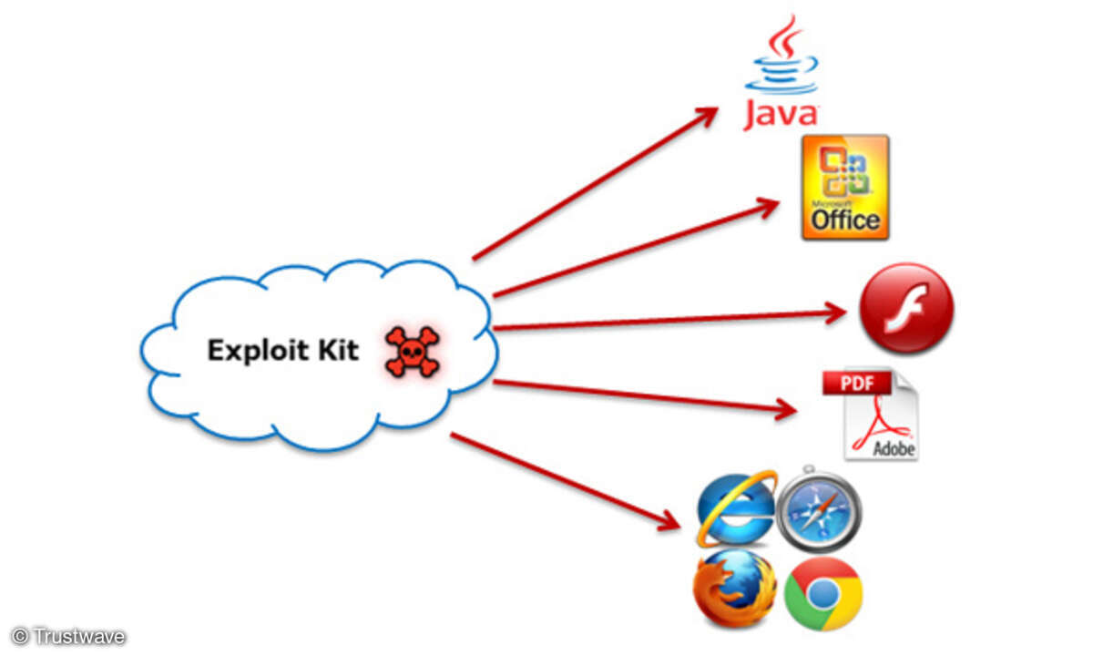 Exlpoit Kit