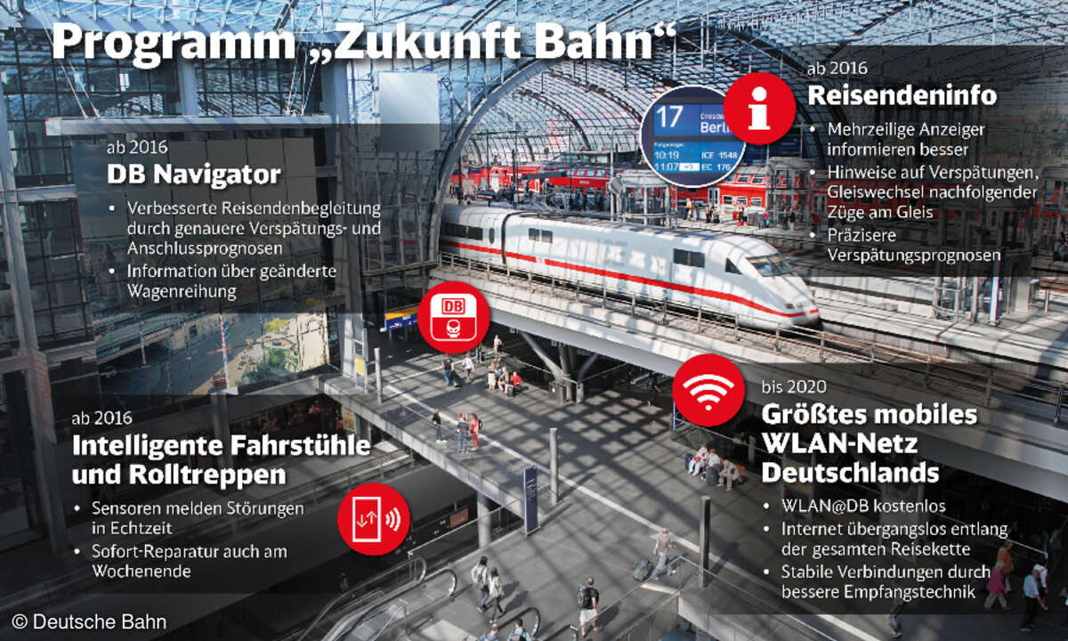Zukunft Bahn
