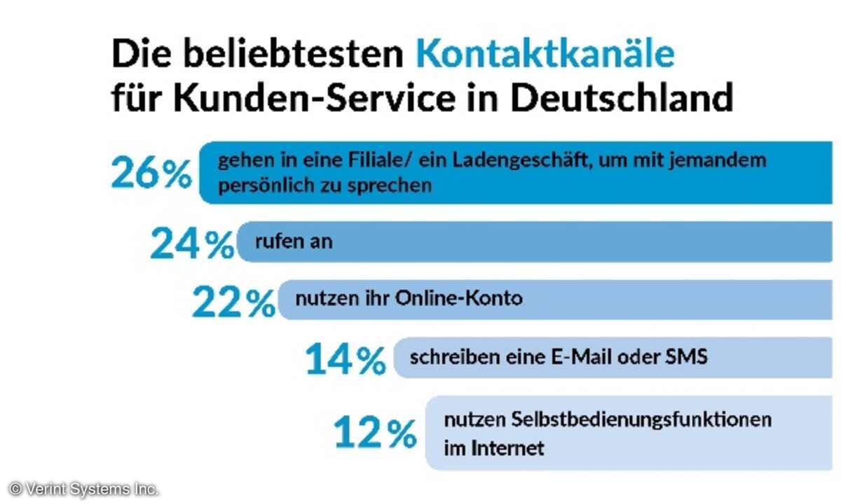 Verint Infografik