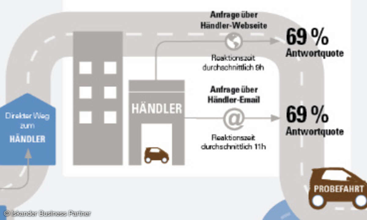 OLM-Studie im Automobilhandel