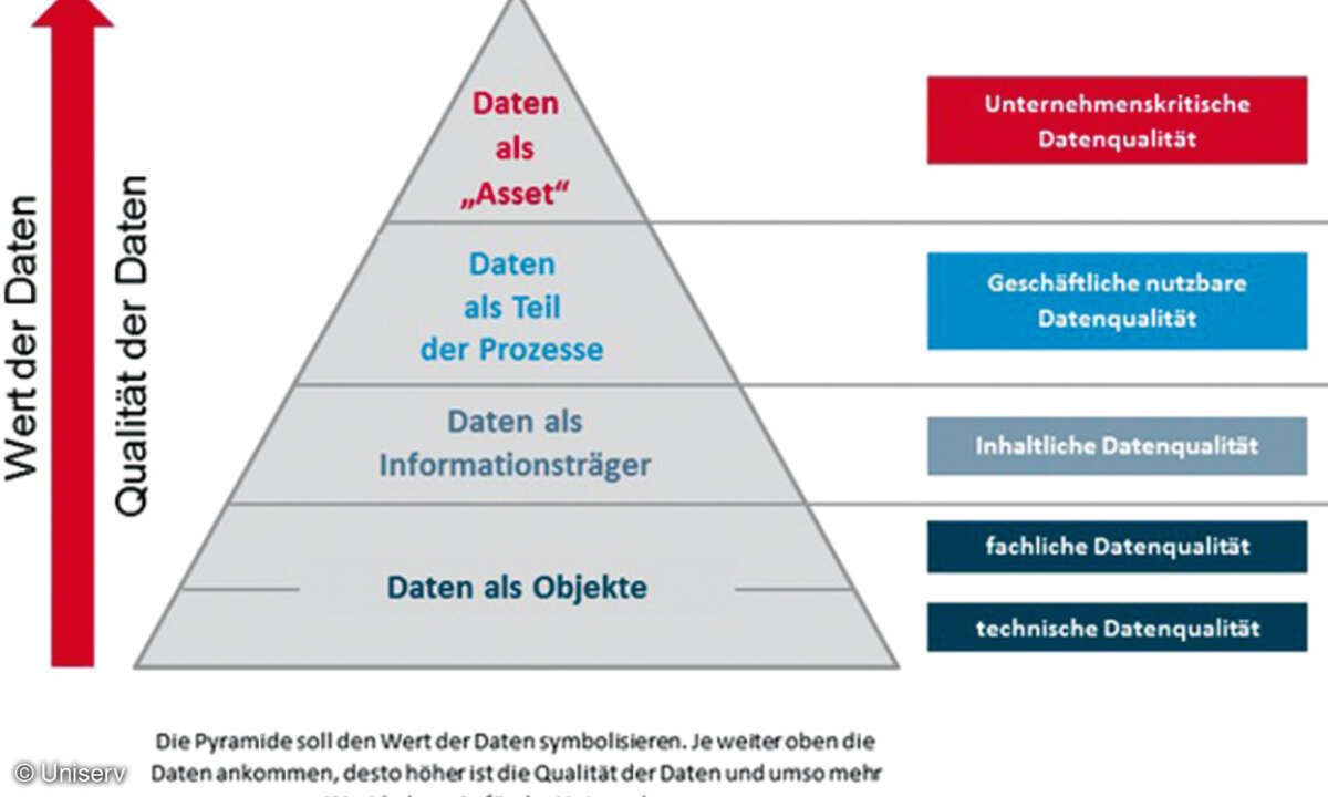 Datequalität Adressvalidierung Dublettenbereinigung