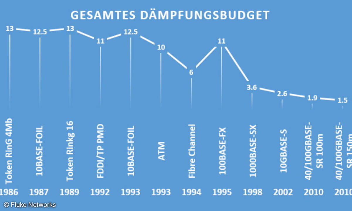 Entwicklung Dämpfungsbudgets