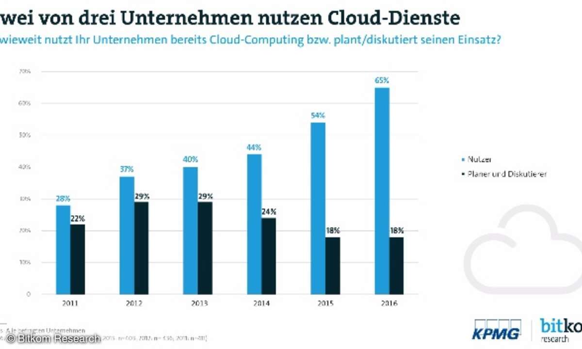 Cloud Dienste