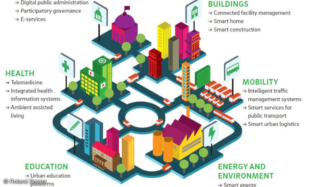 Smart City Index