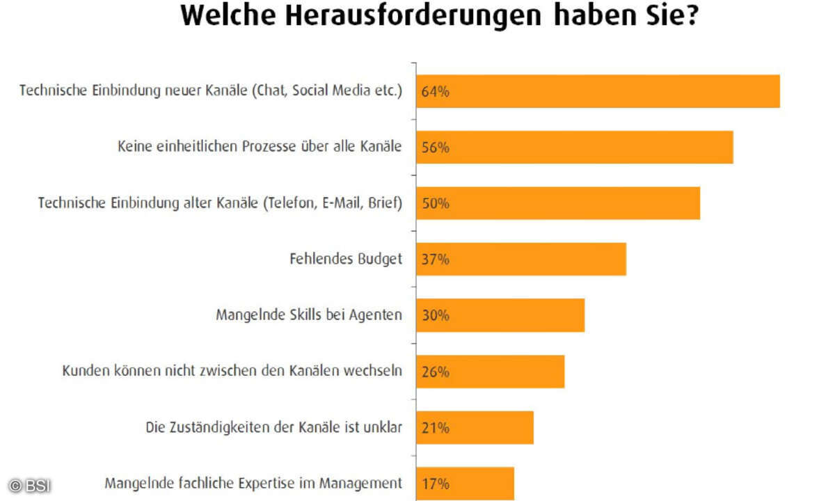 Herausforderungen der Vernetzung Multichannel