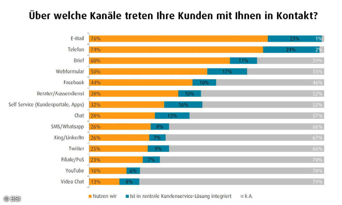 Kontaktkanäle Multichannel