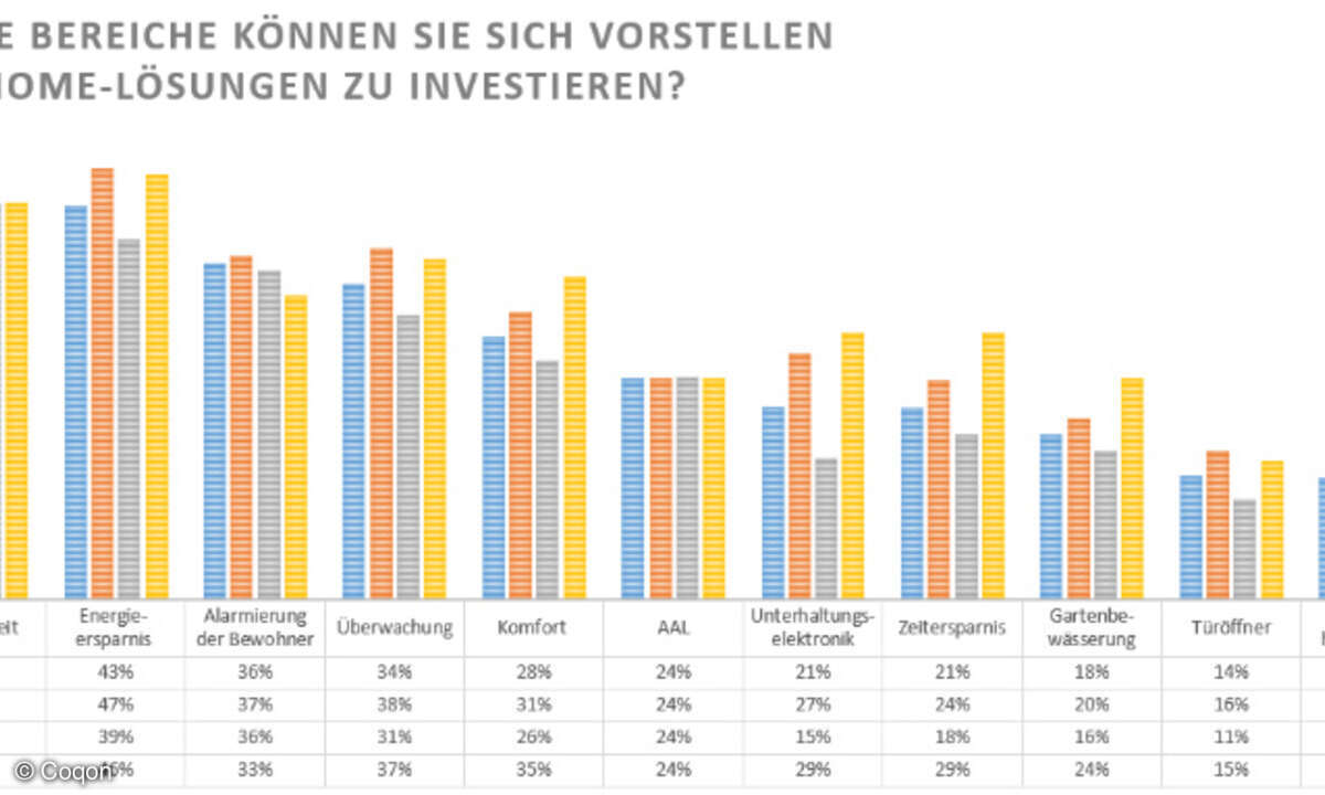 Coqon Smart Home Umfrage