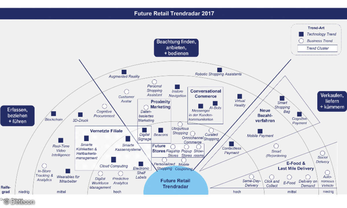 Detecon Trendradar 2017