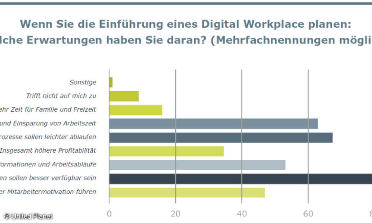Erwartungen an einen Digital Workplace, United Planet Studie