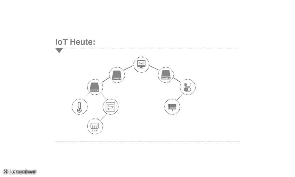 IoT heute