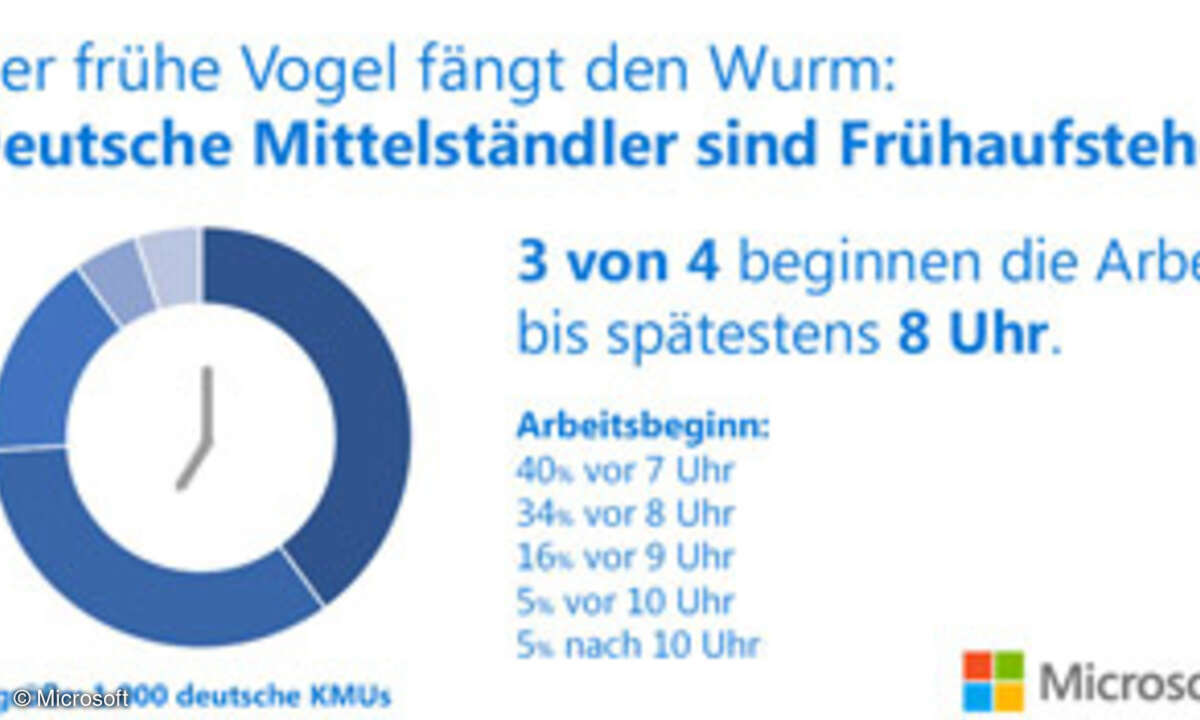 Deutsche Mittelständler sind Frühaufsteher.