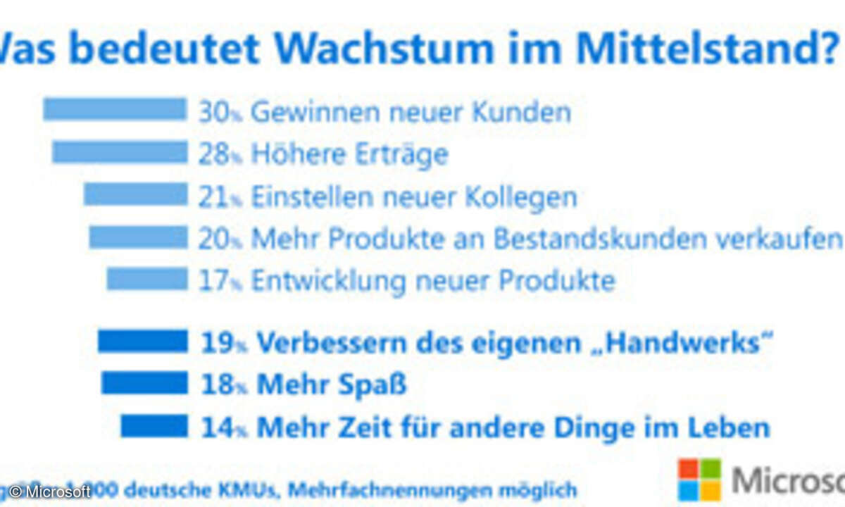 Was bedeutet Wachstum in Mittelstand?