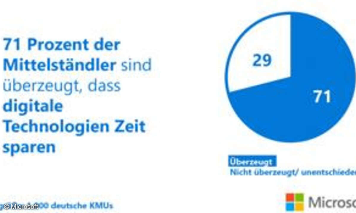 71 Prozent der Mittelständler sind überzeugt, dass digitale Technologien Zeit sparen.