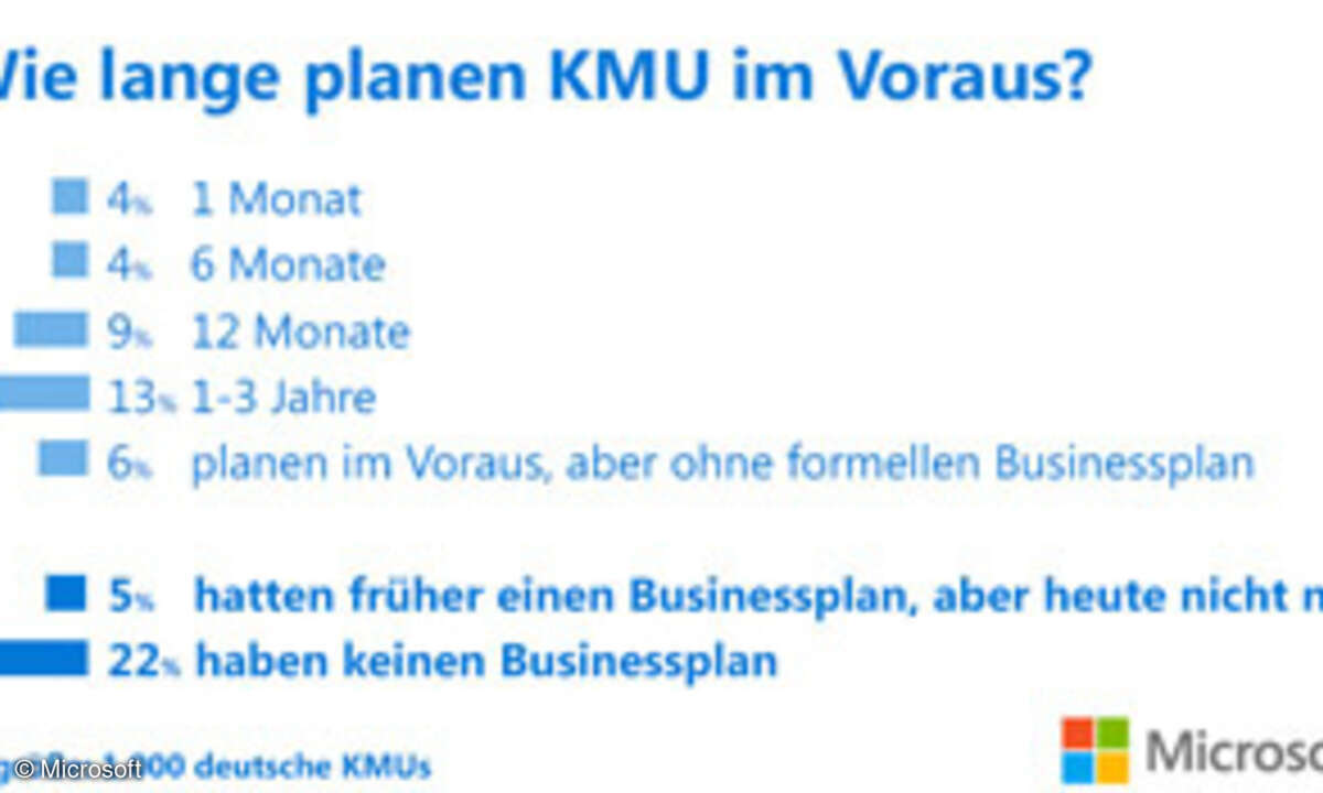 Wie lange planen KMU im Voraus?