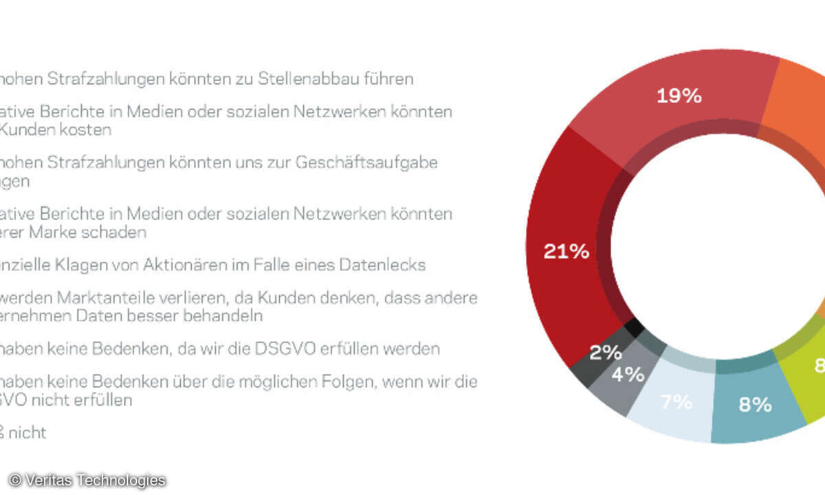 Wenn es öffentlich wird, dass Ihr Unternehmen die DSGVO nicht einhält – was ist Ihre größte Sorge?