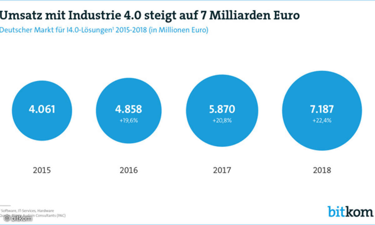 Umsatz mit Industrie 4.0 steigt auf 7 Milliarden Euro.