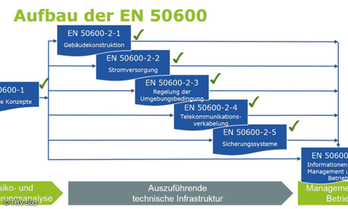 Die DIN EN 50600 soll Auftraggeber, Planer, Bauherren und Betreiber von Rechenzentren in allen Phasen unterstützen. Die fünf Teile zur Ausführung der technischen Infrastruktur fokussieren die Gebäudekonstruktion, die Stromversorgung, die Regelung der