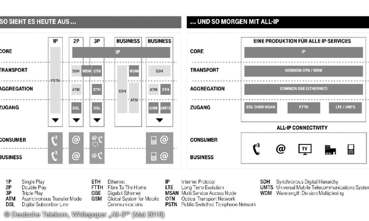 Whitepaper All-IP, Deutsche Telekom