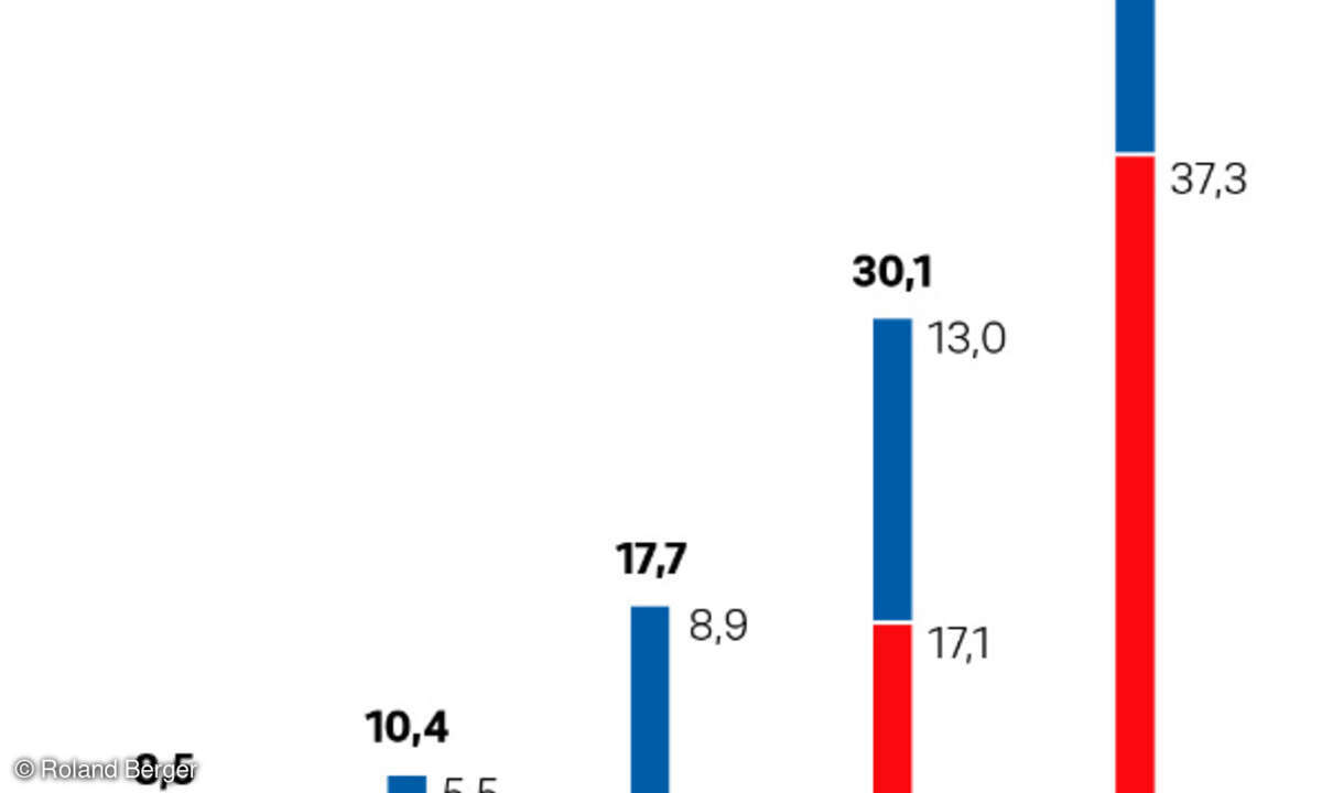 Die Abwanderung der Kunden ins Netz setzt sich fort.