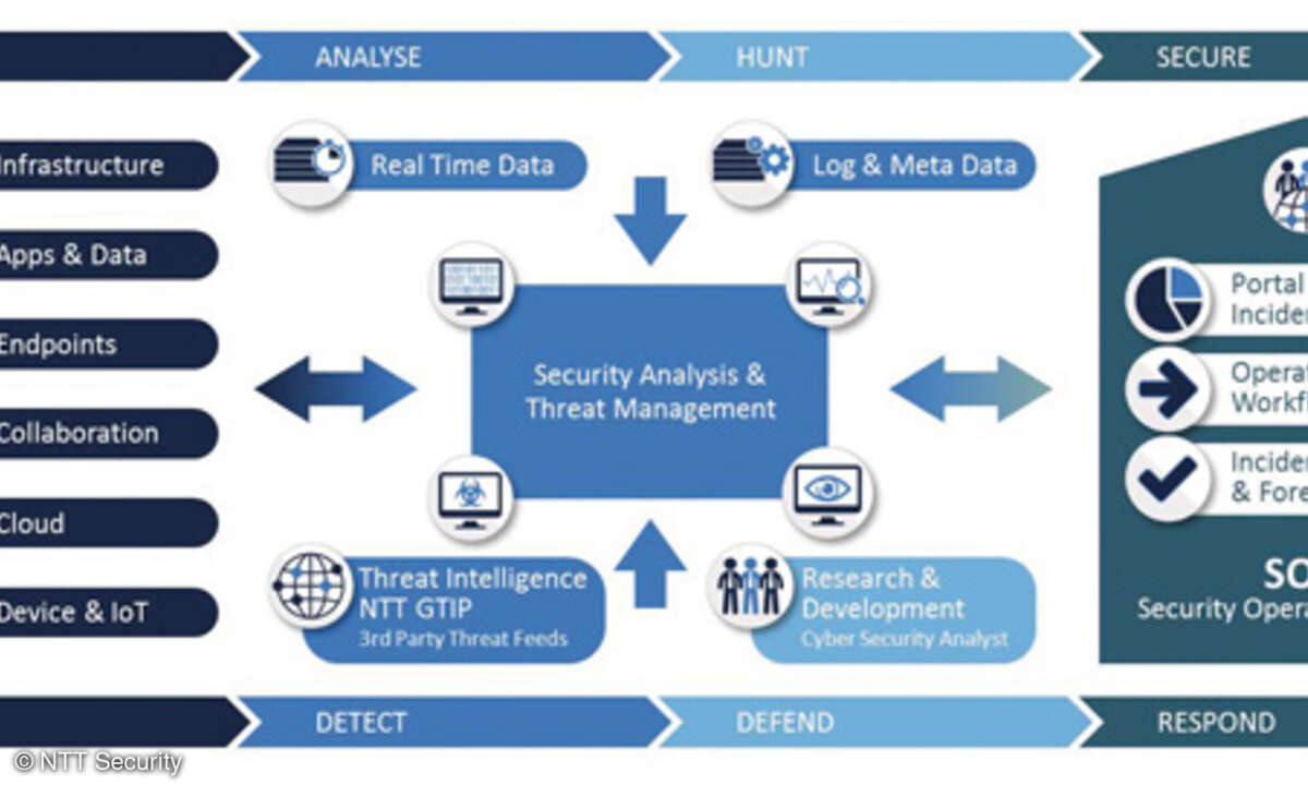 Cyber-Defense-Ansatz mit den vier Grundkomponenten Prävention, Erkennung, Abwehr und Reaktion.