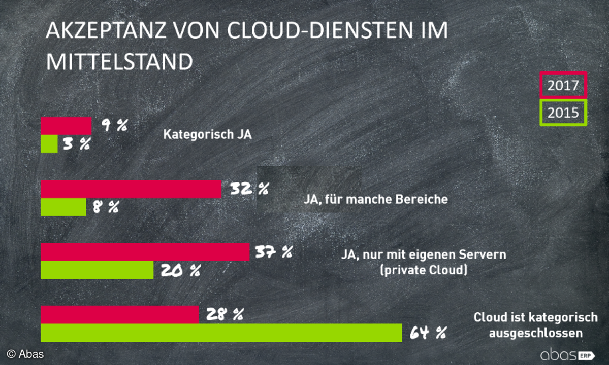 Die Akzeptanz von Cloud-Diensten im Mittelstand steigt.