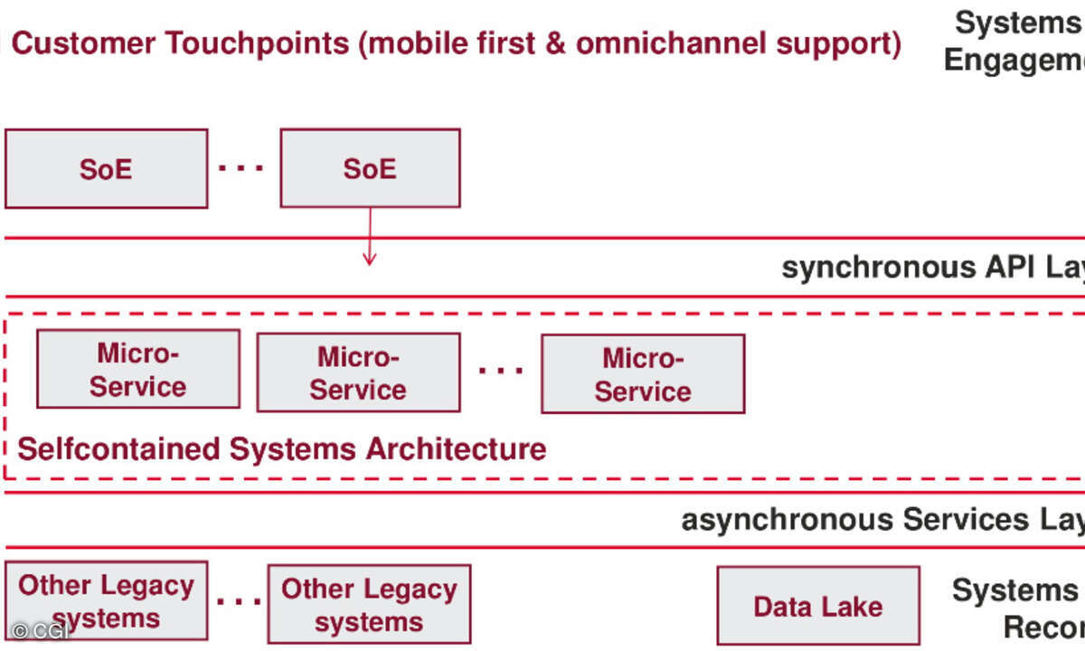 Systems of Records und Systems of Engagement sind über einen synchronen API- und einen asynchronen Services Layer lose miteinander gekoppelt.