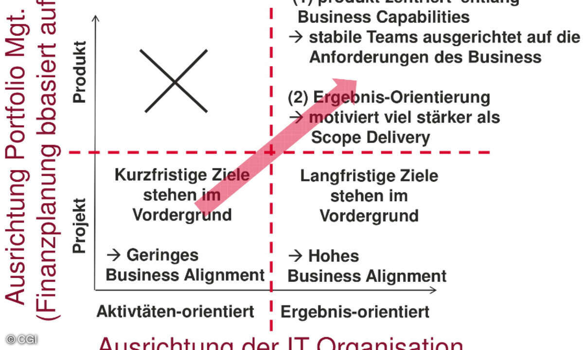 Business-Capability-fokussierte Teams sind “Think-it-Build-it-Run-it”-Teams.