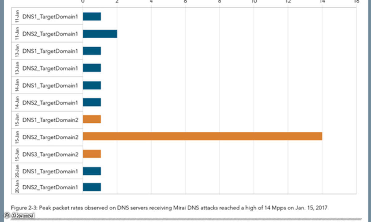 In Mirai-Malware integrierte DNS Query Floods können einen erheblichen Schaden anrichten.