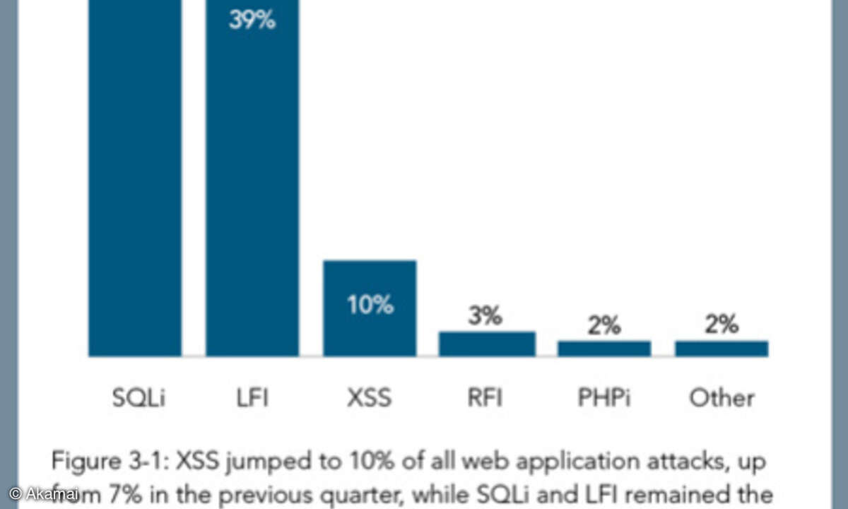 Die drei am häufigsten verwendeten Angriffsvektoren waren SQLi-, LFI- und XSS-Vektoren.