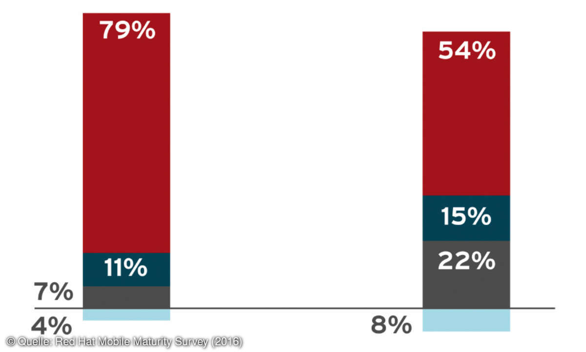 Red Hat Mobile Maturity Survey (2016)