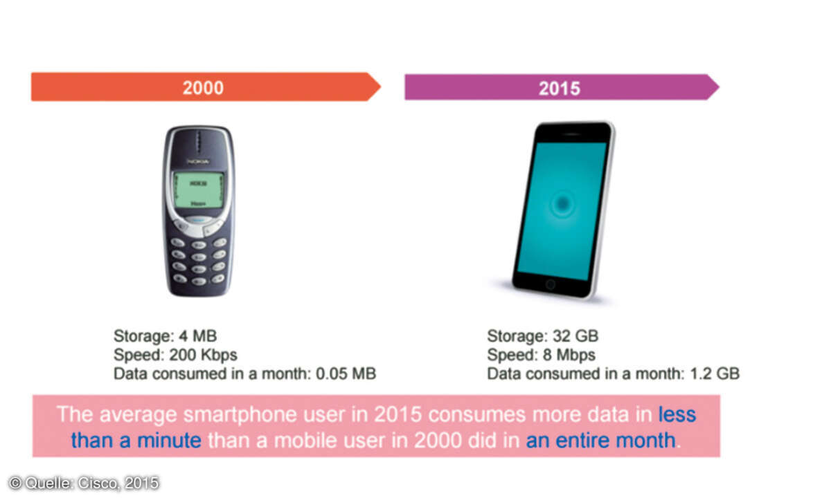 Das Smartphone damals und heut