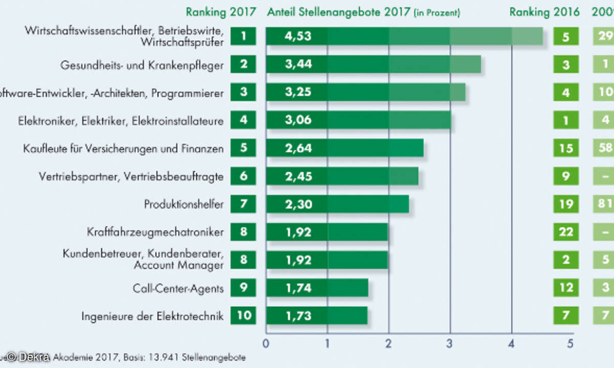 Dekra Arbeitsmarkt-Report 2017