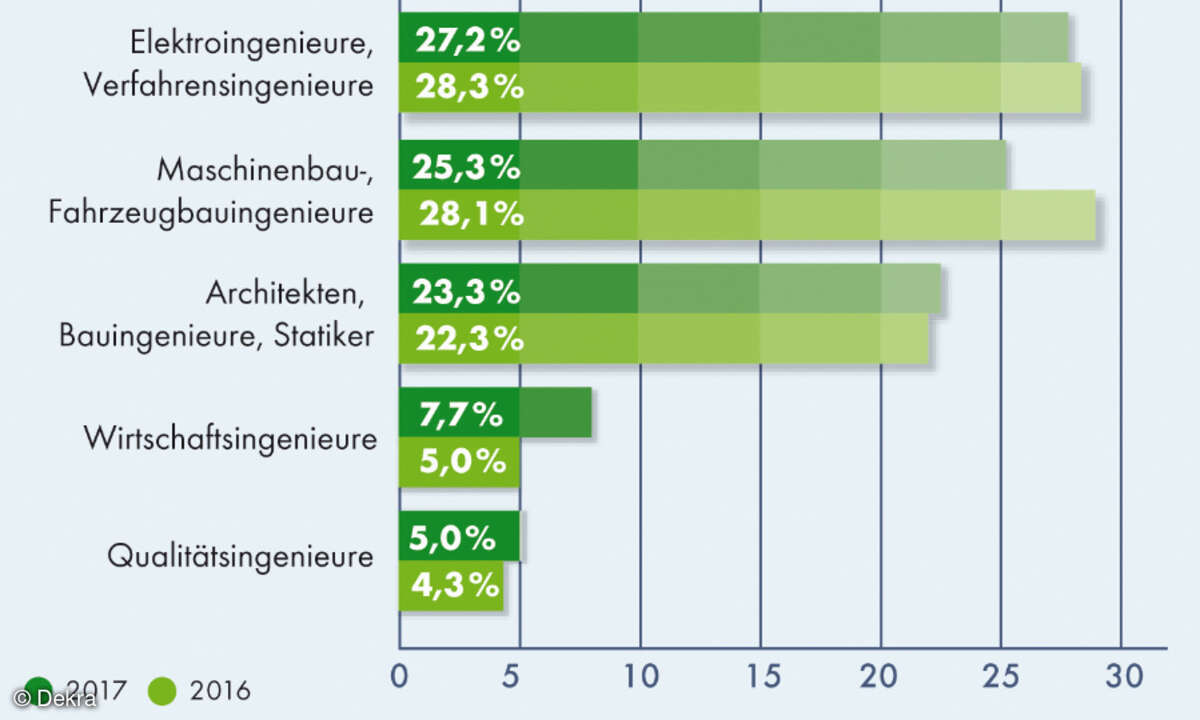 Dekra Arbeitsmarkt-Report 2017