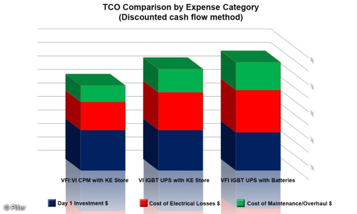 Die Tabelle zeigt einen 12-Jahresvergleich der TCO (Total Cost of Ownership) für 1 MW USV-Leistung mit Kurzzeit-Überbrückung bei zwei konventionellen Ausführungen, verglichen mit dem Piller CPM System.