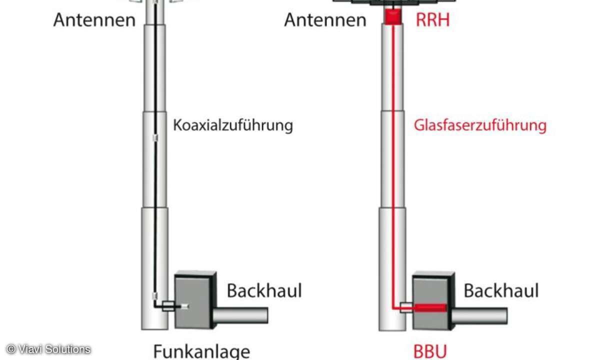 Basisstationen - verteilte Architektur