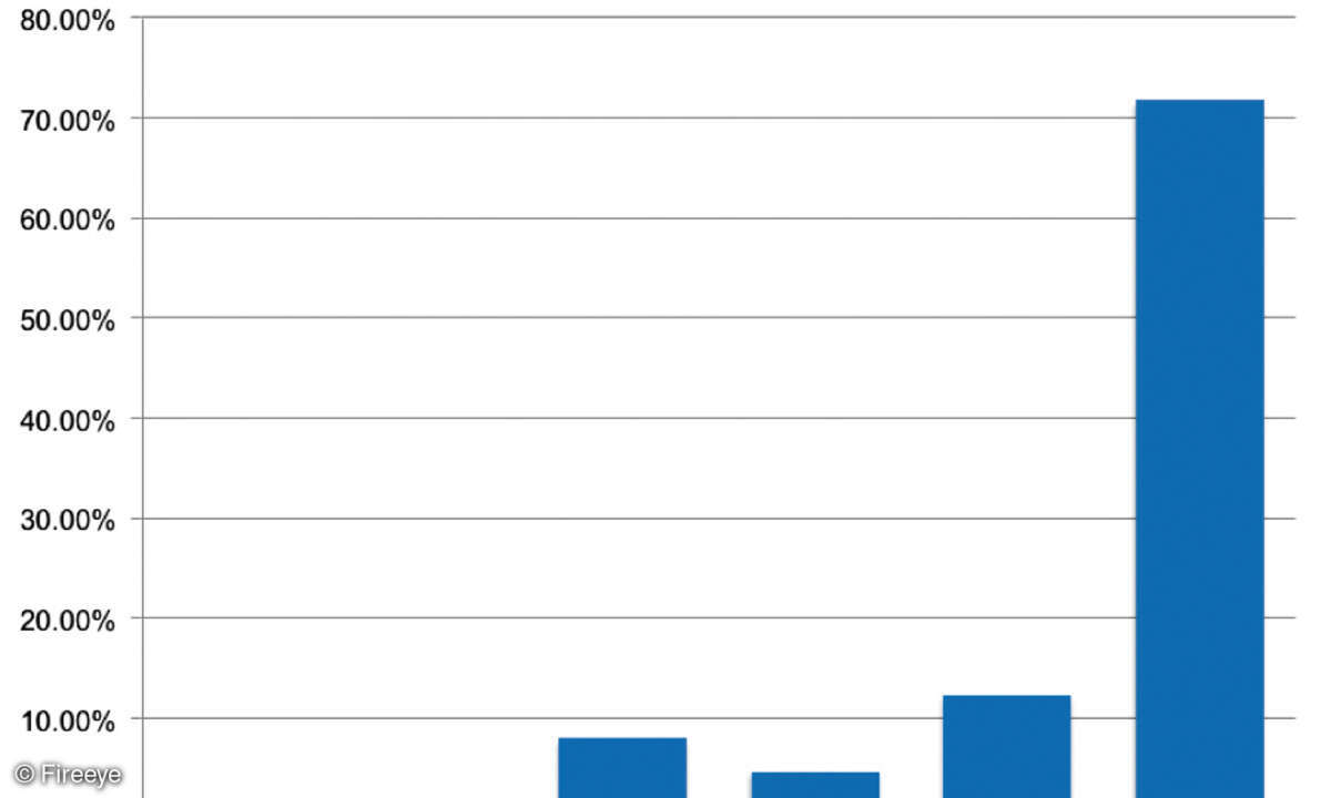 Fireeye Grafik Ransomware
