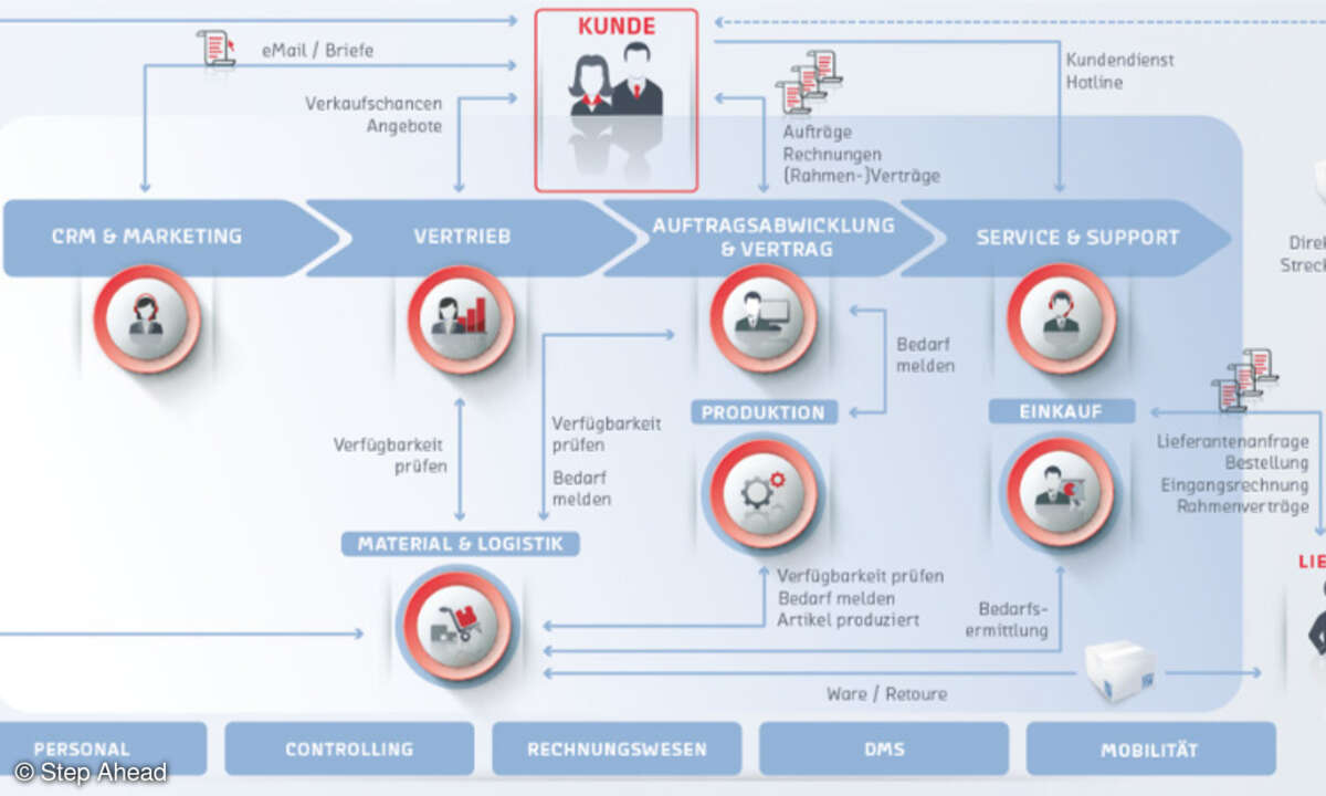 Prozesse im ERP-System