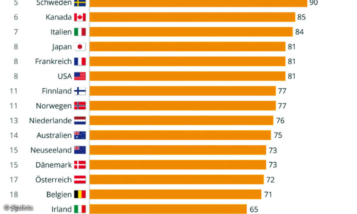 Statista Länderranking 2017