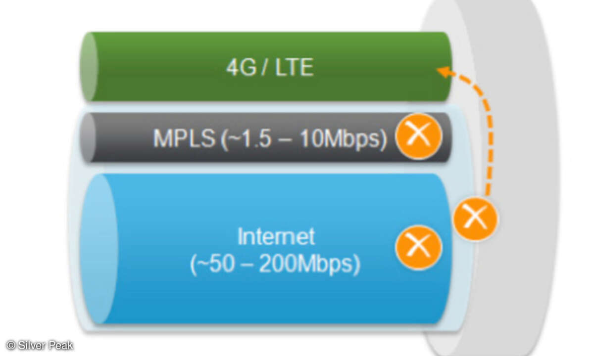 Ein Software-Defined WAN ermöglicht es, mehrere Verbindungstypen wie MPLS, Breitband-Internet und LTE zu einem