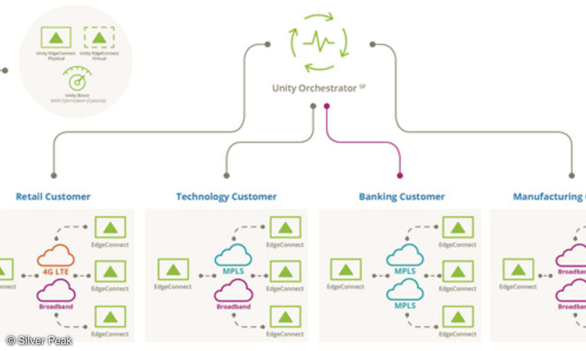 Service-Provider können über eine SD-WAN-Infrastruktur Weitverkehrsdienste anbieten, welche die individuellen Anforderungen von Kunden erfüllen.