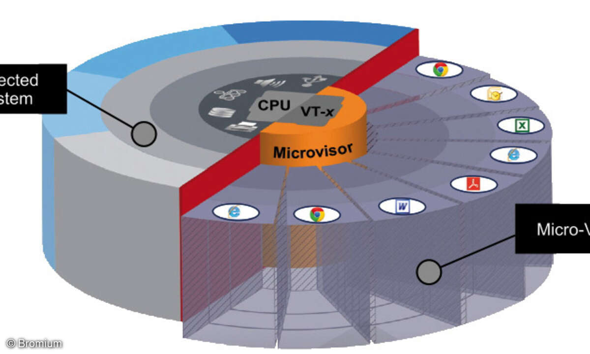 Micro Virtualisierung
