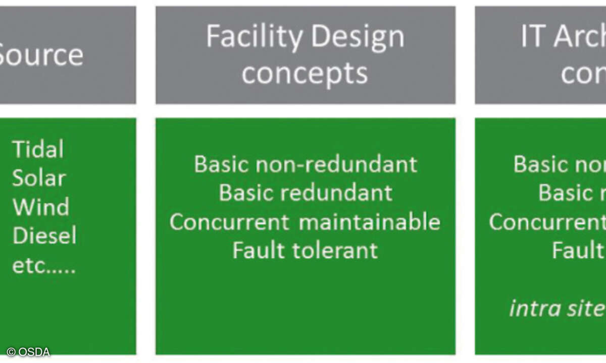 Open Standard for Data Center Availability, kurz OSDA, berücksichtigt neben den klassischen Bewertungskriterien die Energiequelle als dritte Säule in die Gesamtbewertung eines Rechenzentrums.