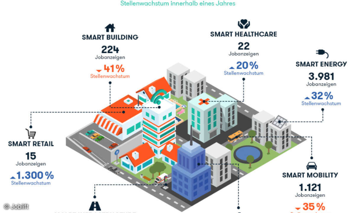 Die ausgeschriebenen Stellen im Bereich Smart City verzeichneten ein Wachstum von 21 % innerhalb eines Jahres.
