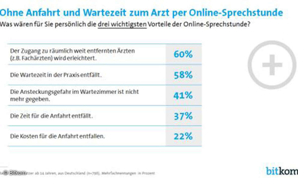 Hauptvorteile der Online-Sprechstunde