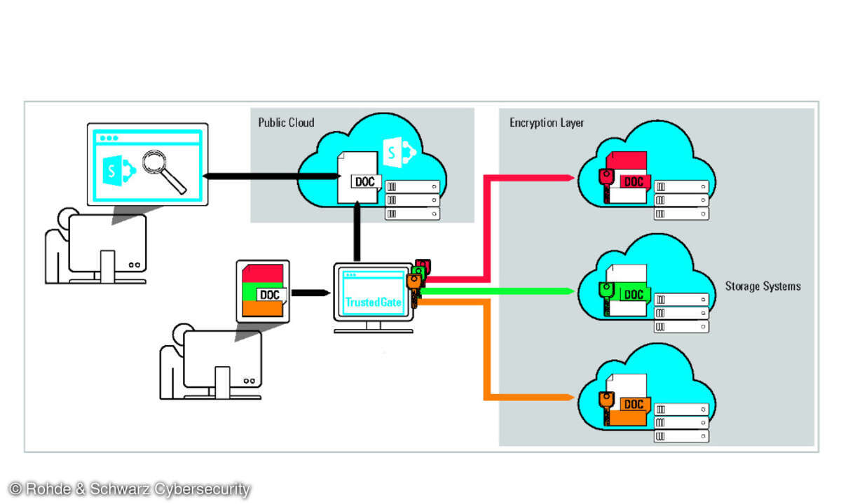 Cloud Sicherheit