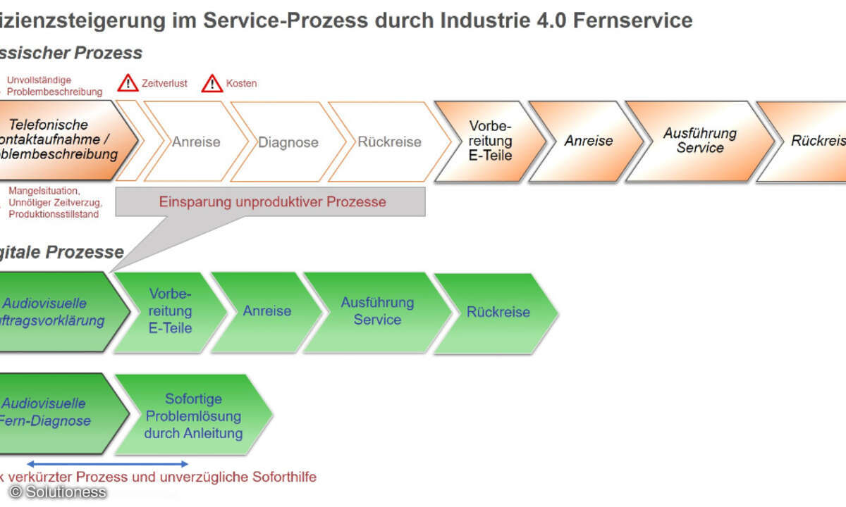 Service-Process Industrie 4.0