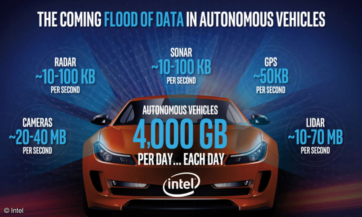Datenaufkommen Connected Car