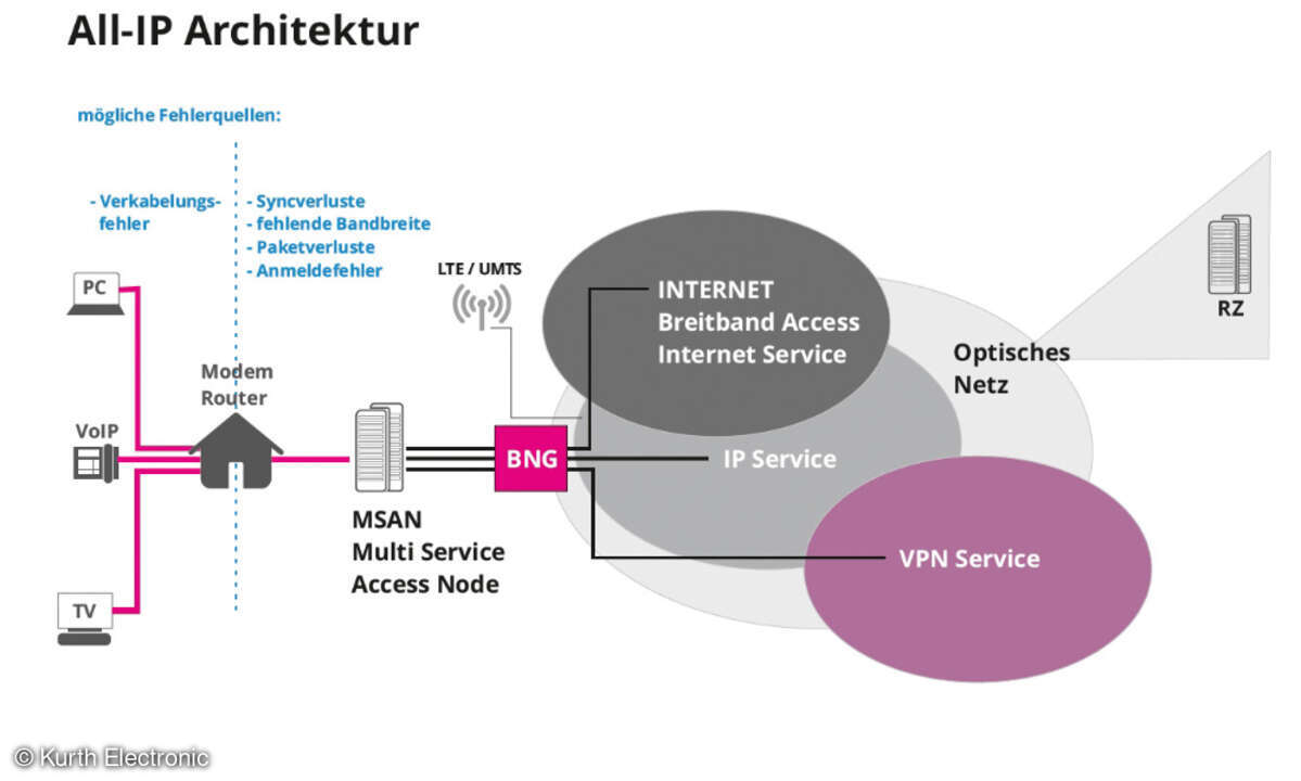 All-IP Architektur