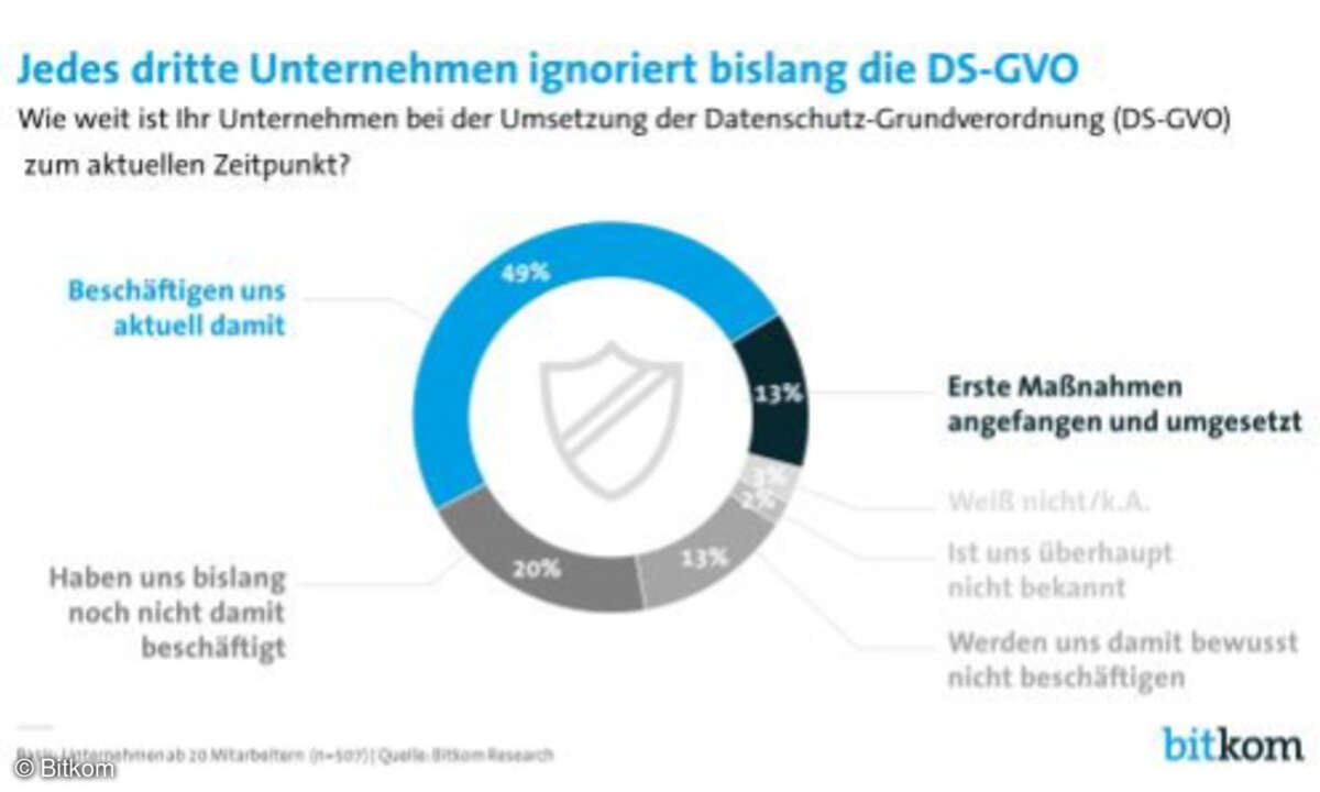 Jedes dritte Unternehmen ignoriert bislang die DSGVO